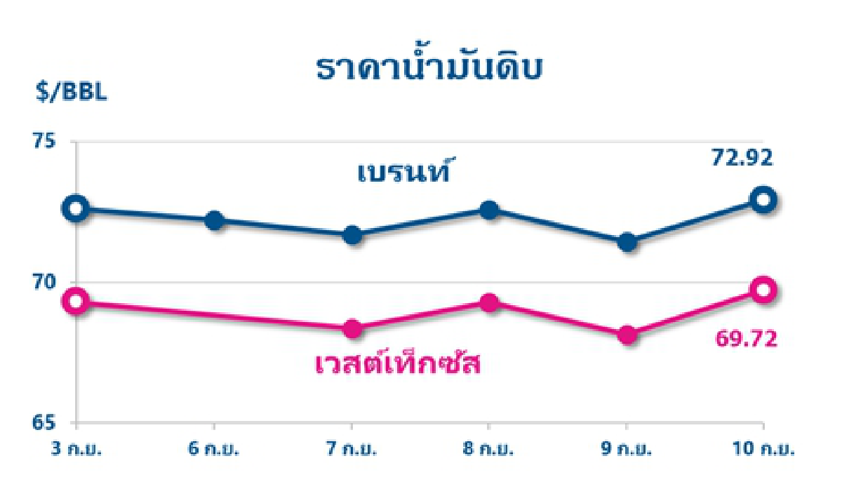 Thaioil Weekly Oil Market and Outlook as of 13 September 2021