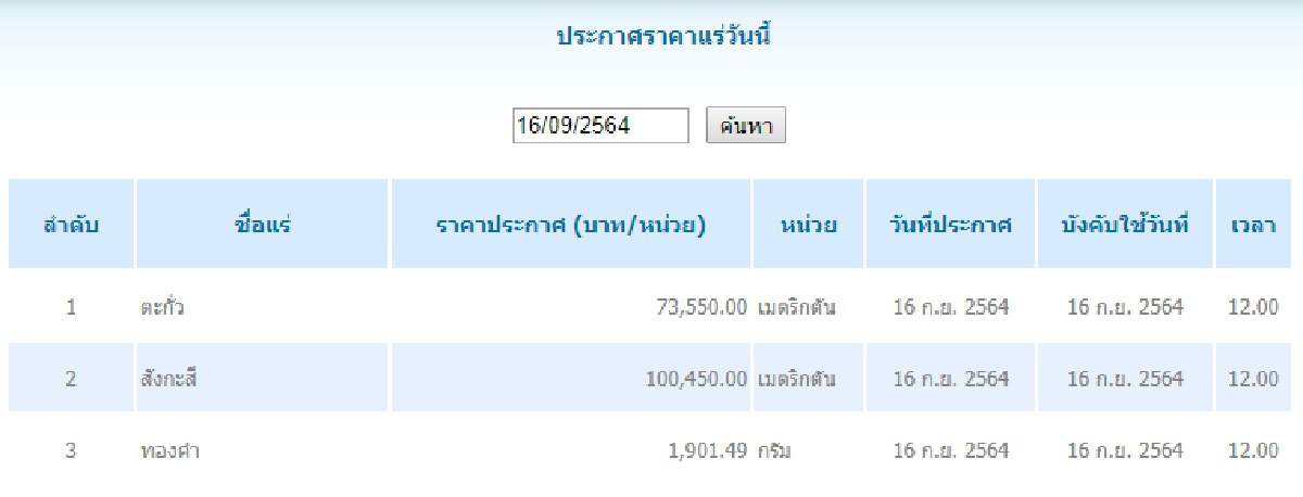 ตะกั่ว เมตริกตันละ 73,550.00 สังกะสี เมตริกตันละ 100,450.00