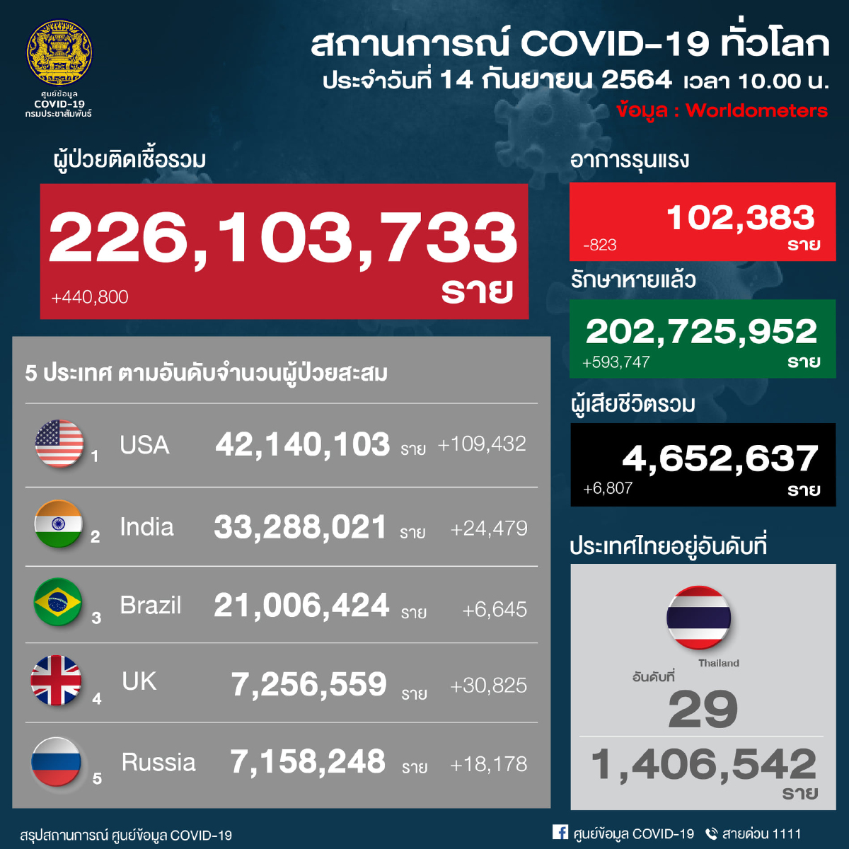 อัพเดท โควิดวันนี้ 10 จังหวัดติดเชื้อสูงสุด กทม.-ปริมณฑล 4,860 จับตาชลบุรี สมุทรปราการ นนทบุรี