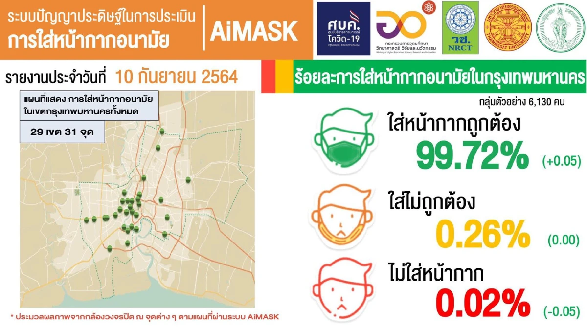 วช. เผย คนกทม. ใส่หน้ากากอนามัยถูกวิธี เกือบ 100%