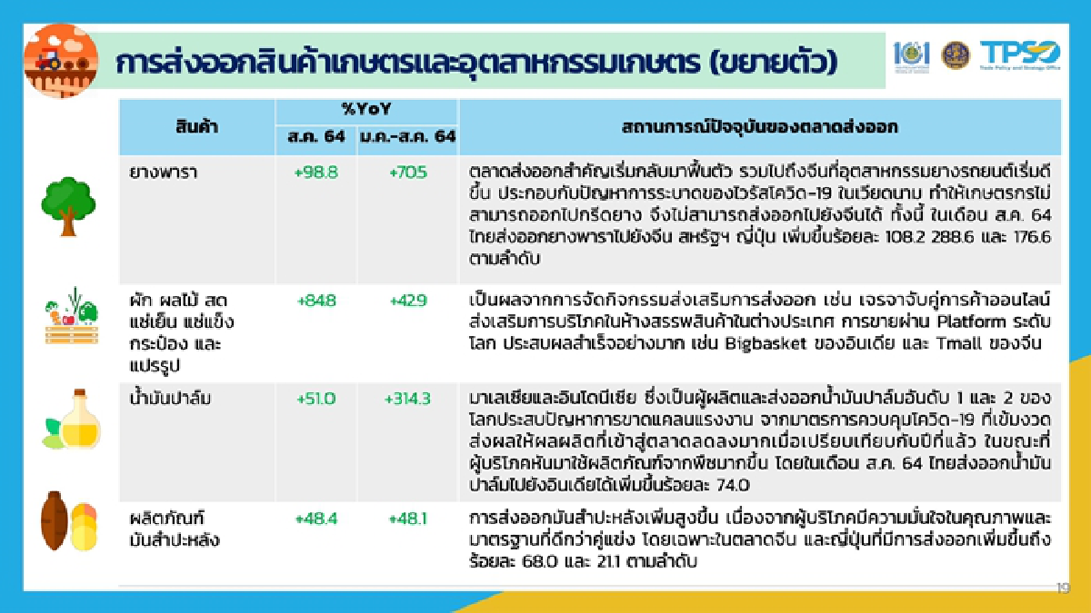 “จุรินทร์” โชว์ตัวเลขส่งออก "เดือนสิงหา" ยังพุ่ง 8.93% ขณะที่เวียดนาม -1.7% คาดทั้งปี"ไทย"มีโอกาสได้เห็นบวกเป็นเลขสองหลัก