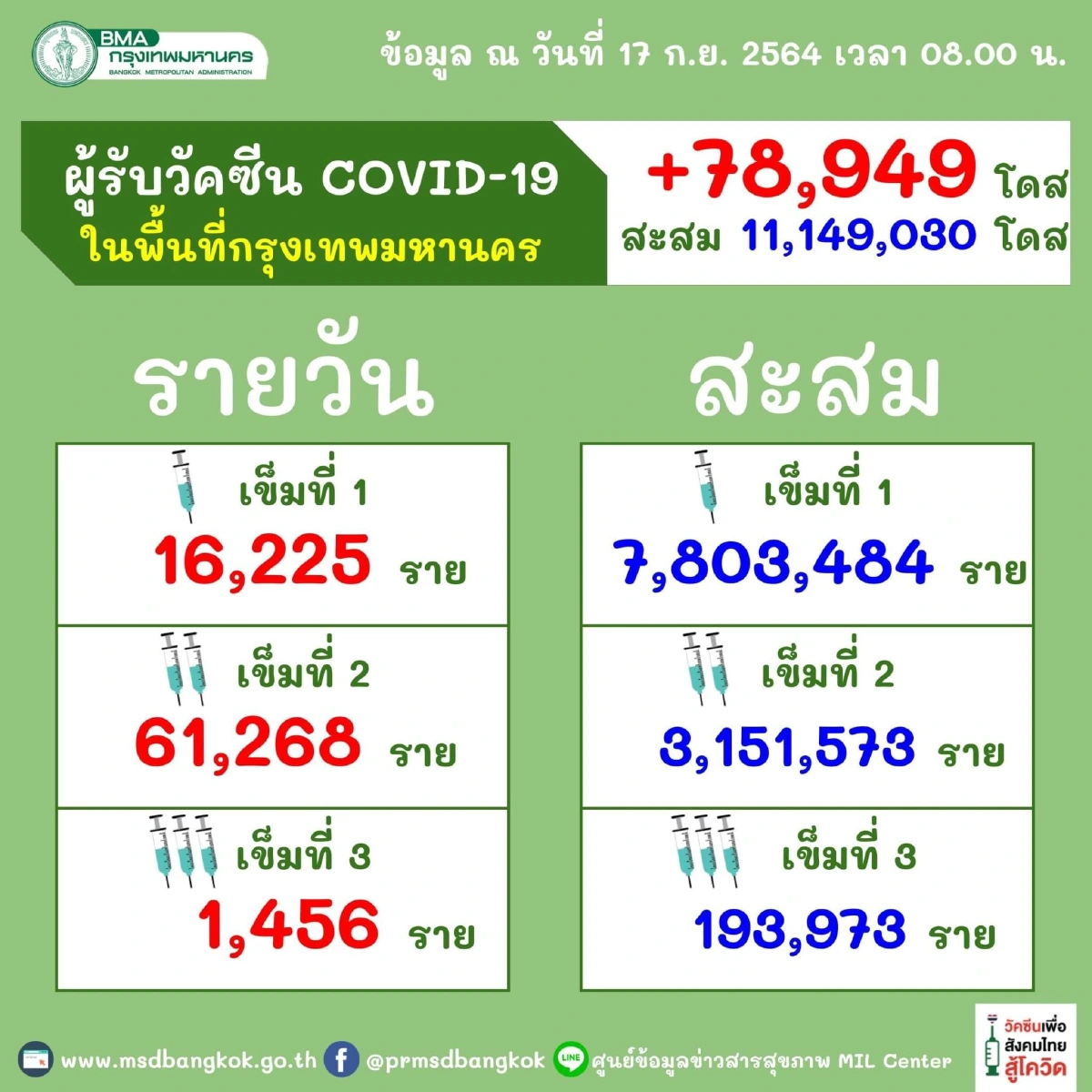 นับถอย 29 วันหลังเปิดกรุงเทพฯ อัพเดทยอดฉีดวัคซีน "2 เข็ม" ทะลุ 3 ล้านราย