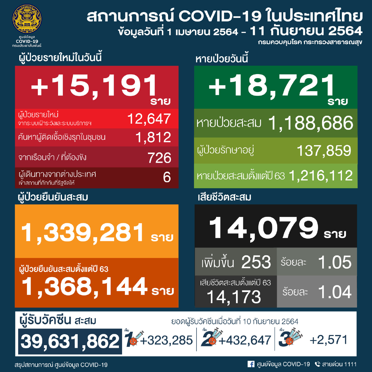 เช็คด่วน โควิดวันนี้ 10 จังหวัดติดเชื้อสูงสุด กทม.ยอด 3,364 จับตาสมุทรปราการ ชลบุรี