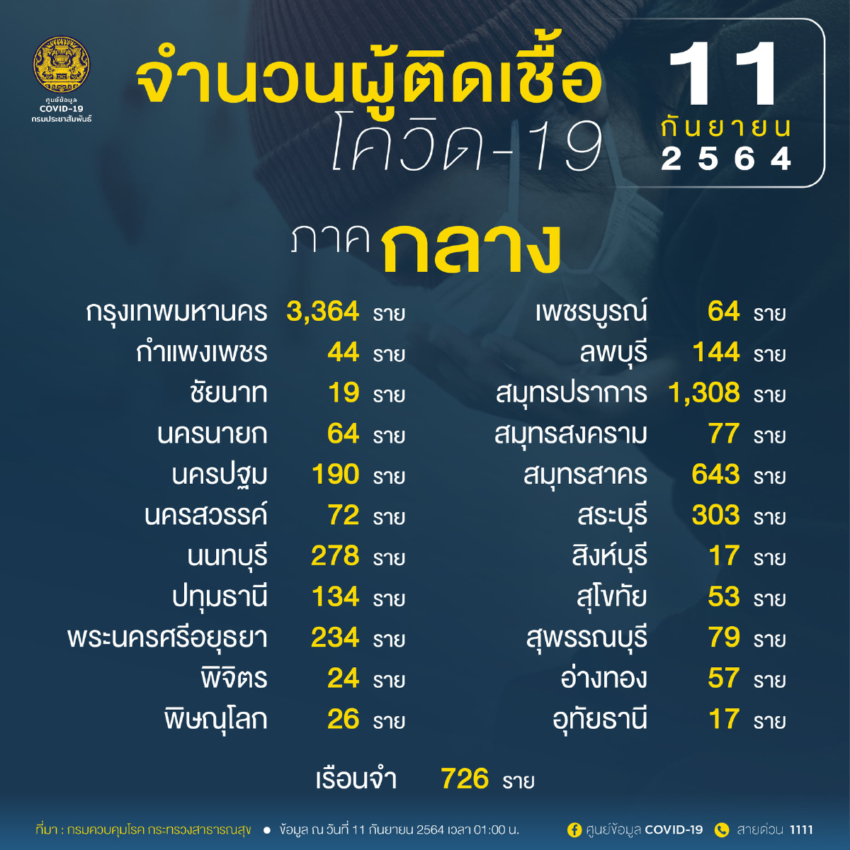 เช็คด่วน โควิดวันนี้ 10 จังหวัดติดเชื้อสูงสุด กทม.ยอด 3,364 จับตาสมุทรปราการ ชลบุรี