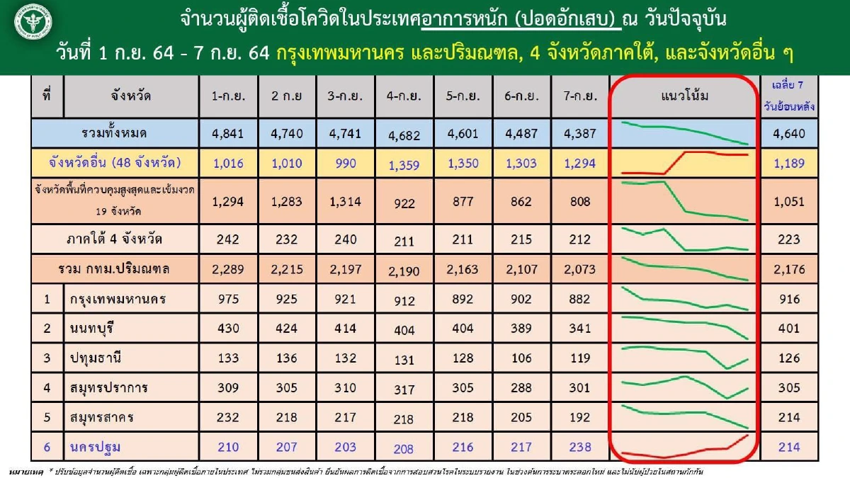 ศบค. เผย 7 วันหลัง ปรับมาตรการ ป่วยโควิด อาการหนัก แนวโน้มลดลง
