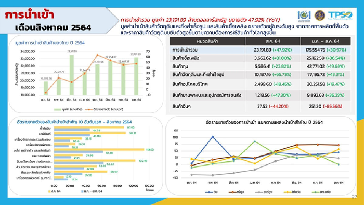 “จุรินทร์” โชว์ตัวเลขส่งออก "เดือนสิงหา" ยังพุ่ง 8.93% ขณะที่เวียดนาม -1.7% คาดทั้งปี"ไทย"มีโอกาสได้เห็นบวกเป็นเลขสองหลัก