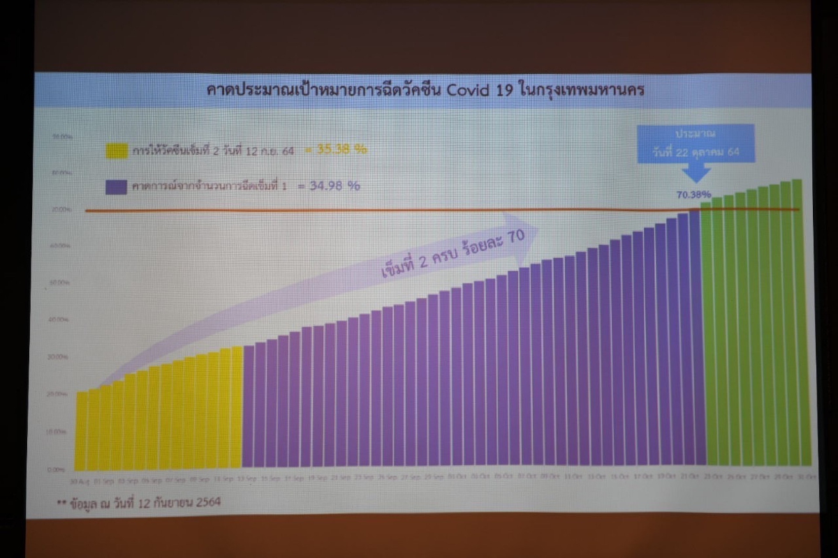 กทม.ตั้งเป้าฉีด 