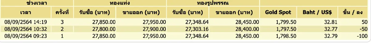ราคาทอง วันนี้ (8 ก.ย.) ปรับล่าสุด ราคาทองรูปพรรณขาย 28,450