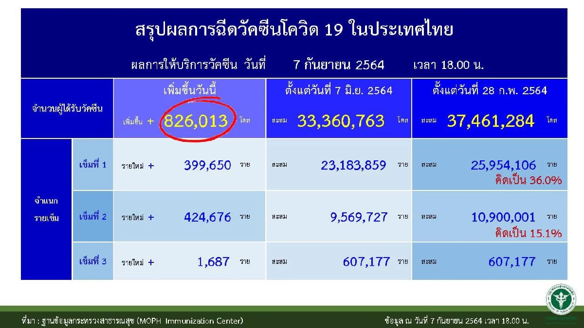 ศบค. เผย 7 วันหลัง ปรับมาตรการ ป่วยโควิด อาการหนัก แนวโน้มลดลง