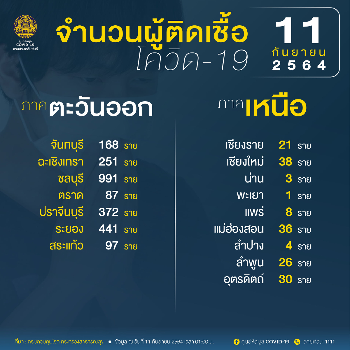 เช็คด่วน โควิดวันนี้ 10 จังหวัดติดเชื้อสูงสุด กทม.ยอด 3,364 จับตาสมุทรปราการ ชลบุรี