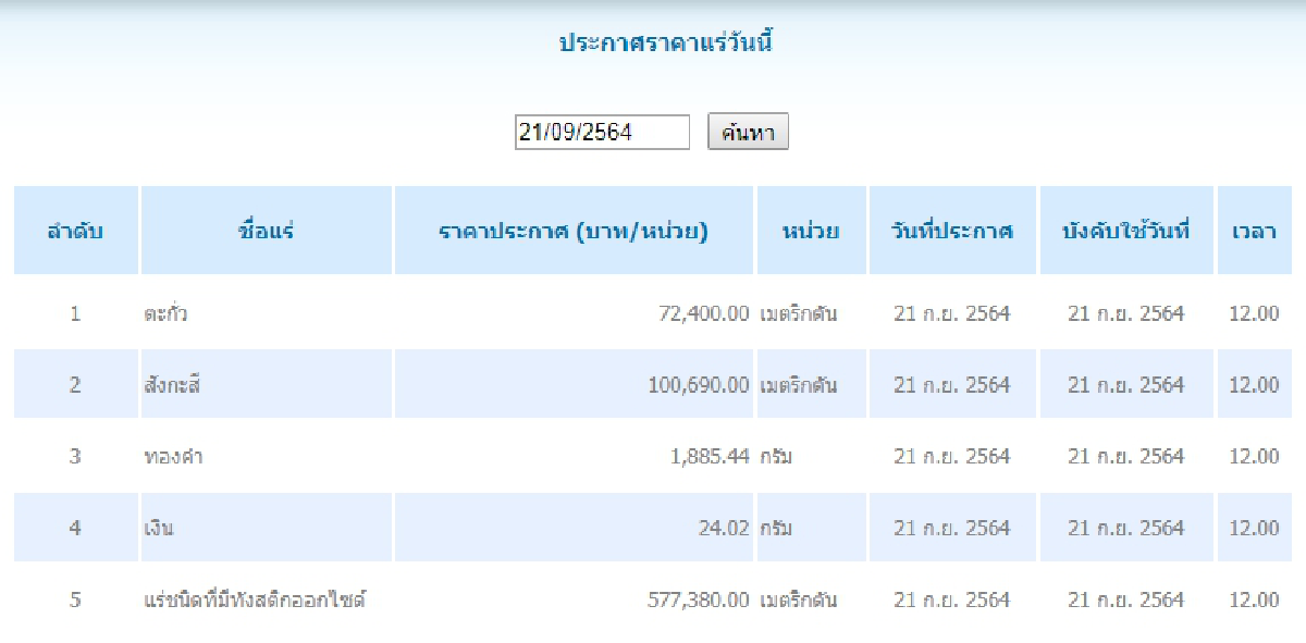 ตะกั่ว เมตริกตันละ 72,400.00 สังกะสี เมตริกตันละ 100,690.00