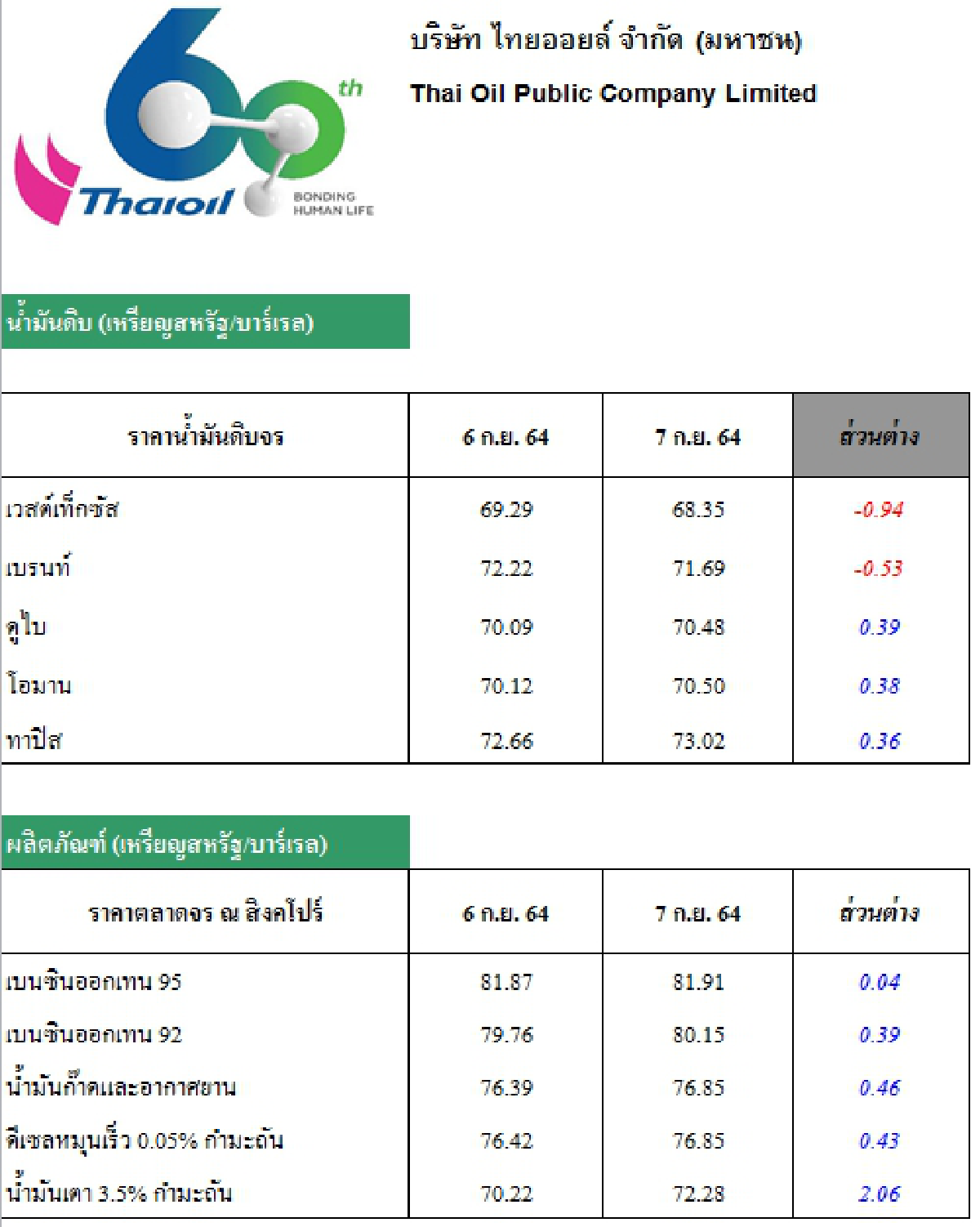 วิเคราะห์สถานการณ์ราคาน้ำมัน (8 ก.ย. 64)
