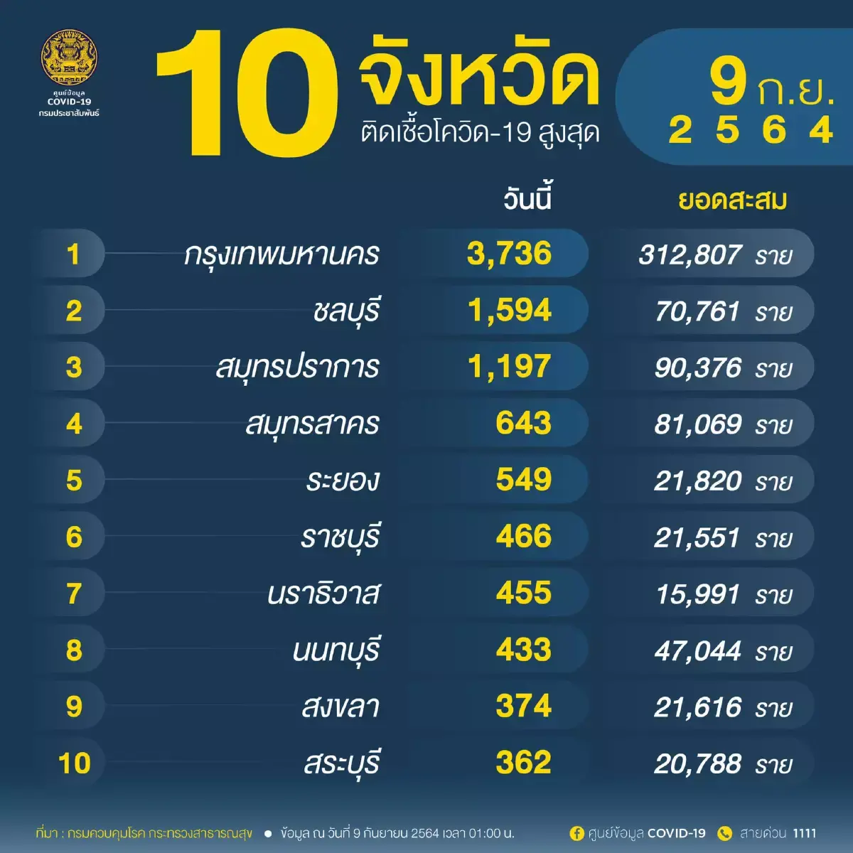 โควิด-19 สมุทรปราการ เสียชีวิตพุ่ง 32 ราย ติดเชื้อ 1,197 ราย