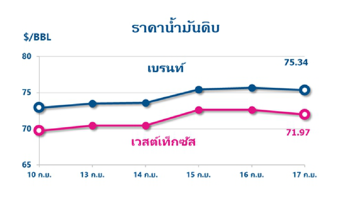 ราคาน้ำมันดิบทรงตัวในระดับสูง หลังแท่นขุดเจาะในอ่าวเม็กซิโกยังหยุด