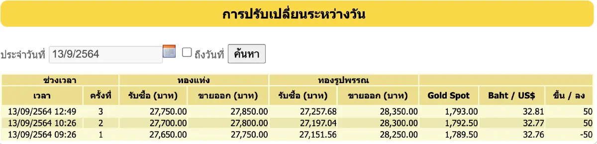 ราคาทอง วันนี้ (13 ก.ย.) ปรับล่าสุด ราคาทองรูปพรรณขาย 28,350
