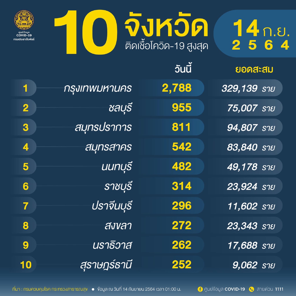 อัพเดท โควิดวันนี้ 10 จังหวัดติดเชื้อสูงสุด กทม.-ปริมณฑล 4,860 จับตาชลบุรี สมุทรปราการ นนทบุรี