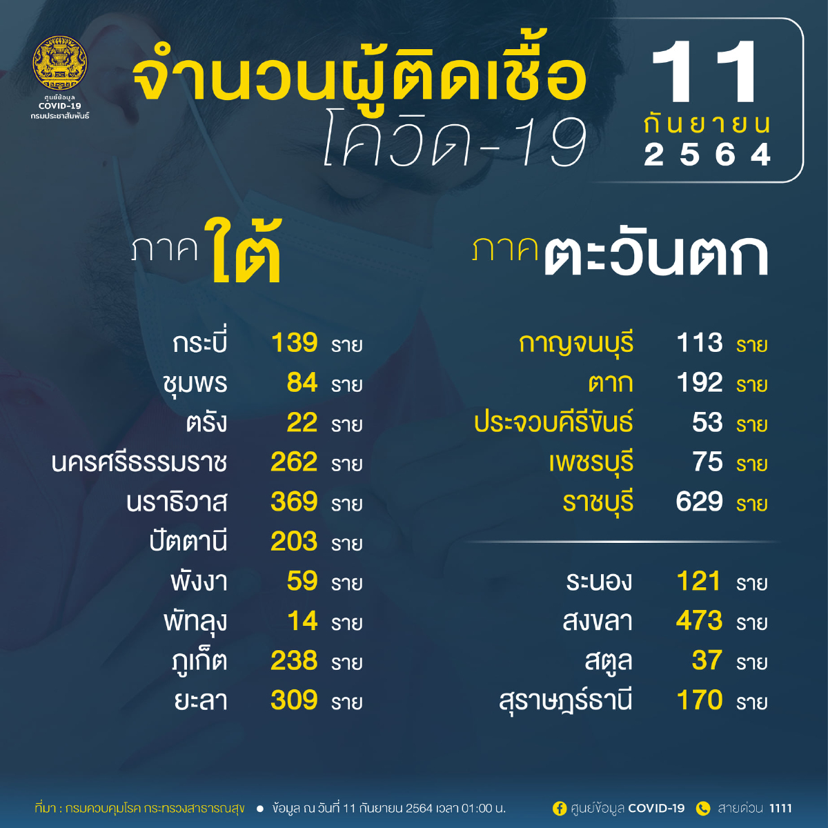 เช็คด่วน โควิดวันนี้ 10 จังหวัดติดเชื้อสูงสุด กทม.ยอด 3,364 จับตาสมุทรปราการ ชลบุรี
