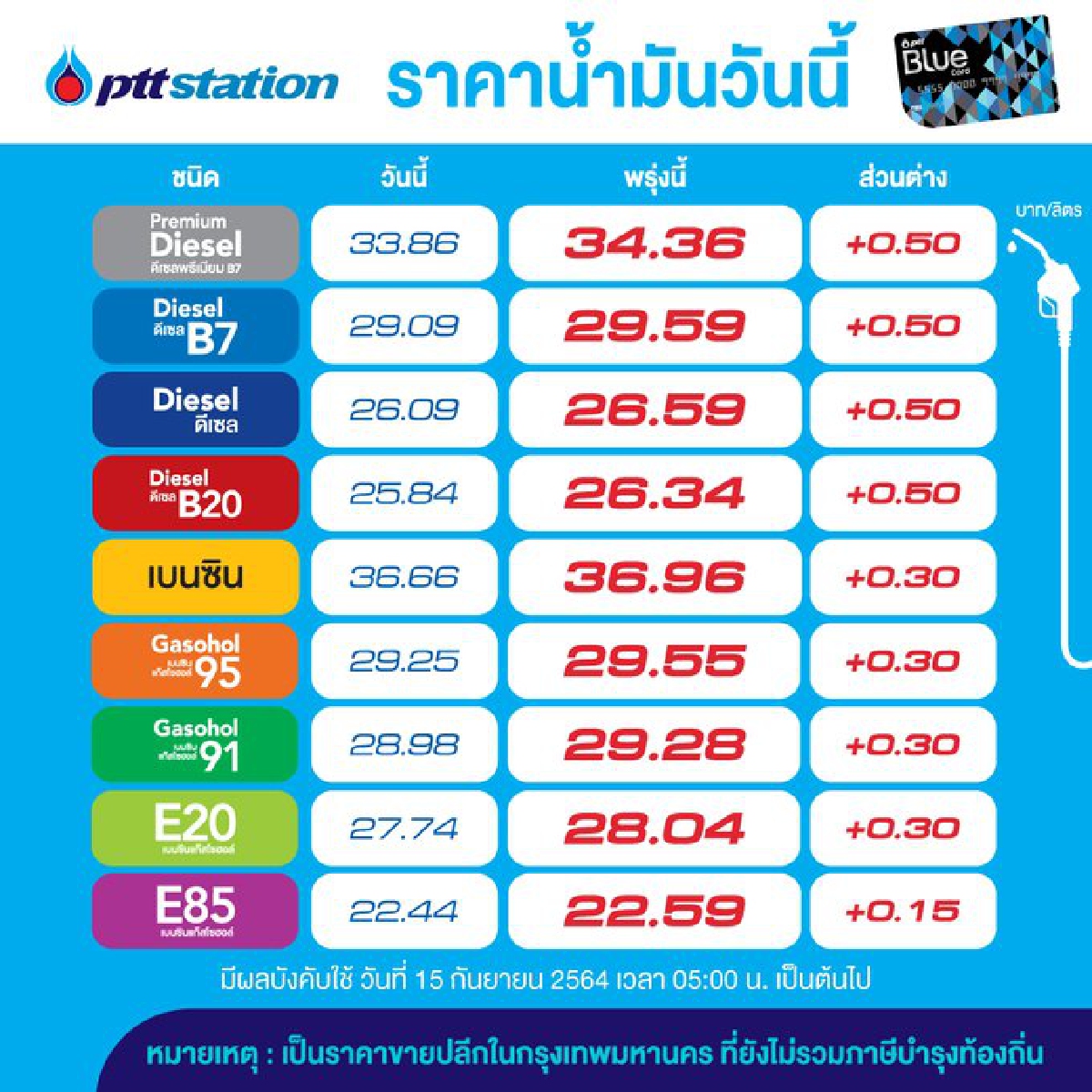 เติมด่วน! โออาร์-บางจาก ปรับขึ้นราคาน้ำมันทุกชนิด 15-50 สต./ลิตร