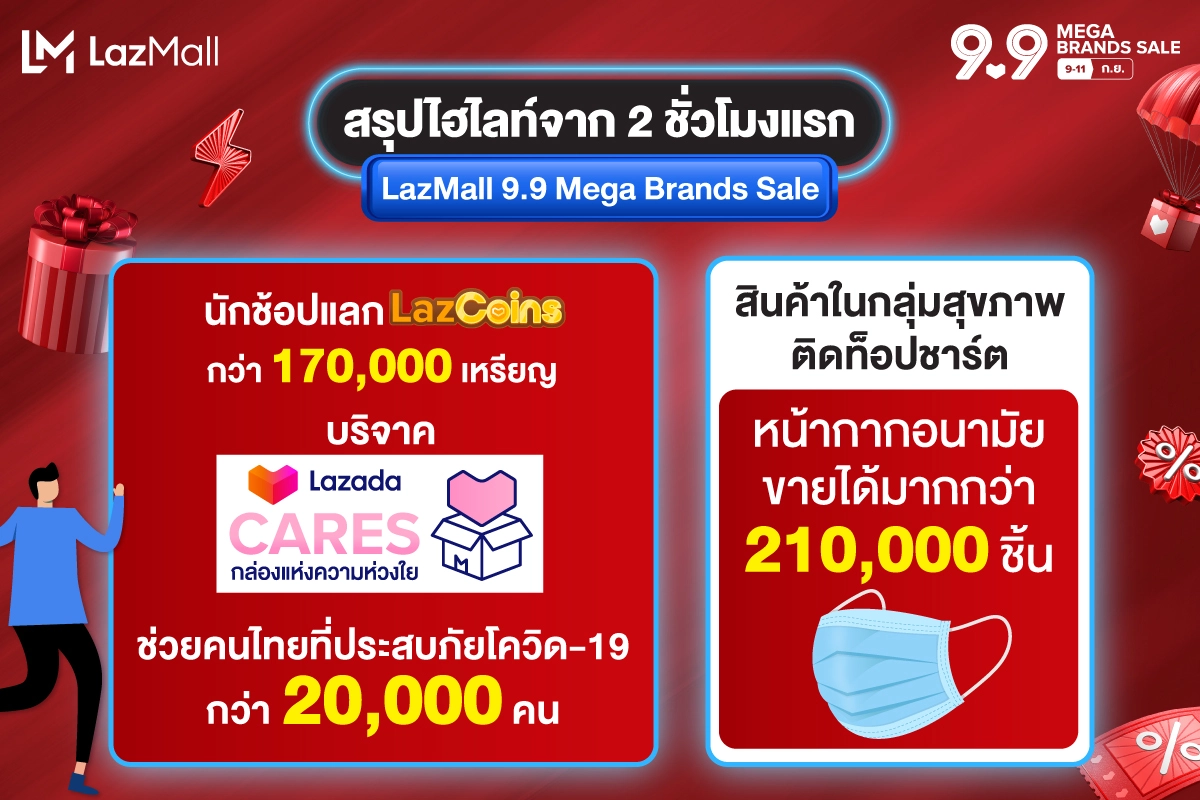 ลาซาด้า เผยแคมเปญ ‘LazMall 9.9 ลดอลัง ปังทุกแบรนด์’