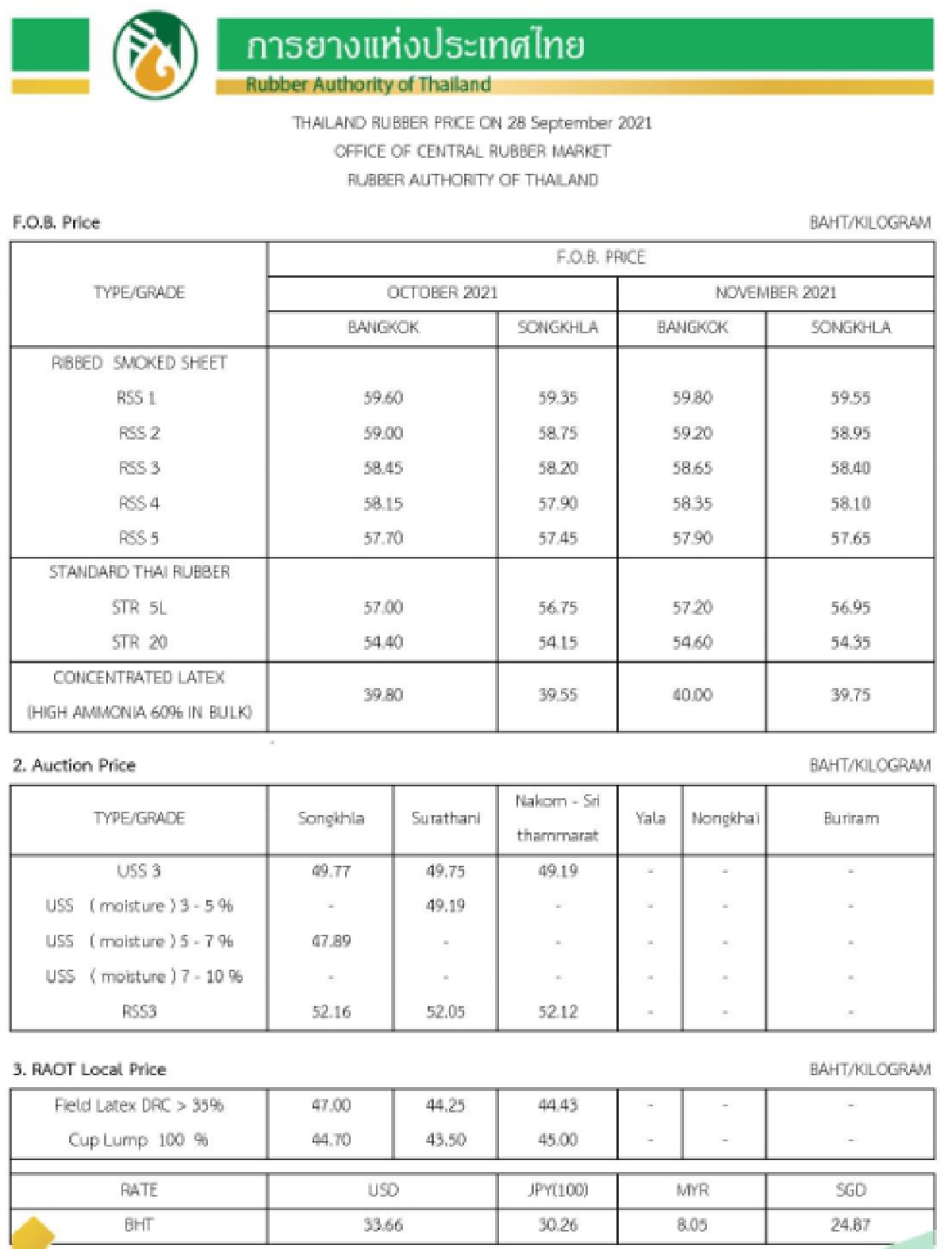 ราคายางพารา (การยางแห่งประเทศไทย) ประจำวันที่ 28 กันยายน 2564