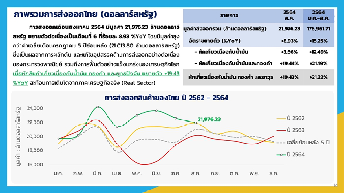 “จุรินทร์” โชว์ตัวเลขส่งออก "เดือนสิงหา" ยังพุ่ง 8.93% ขณะที่เวียดนาม -1.7% คาดทั้งปี"ไทย"มีโอกาสได้เห็นบวกเป็นเลขสองหลัก