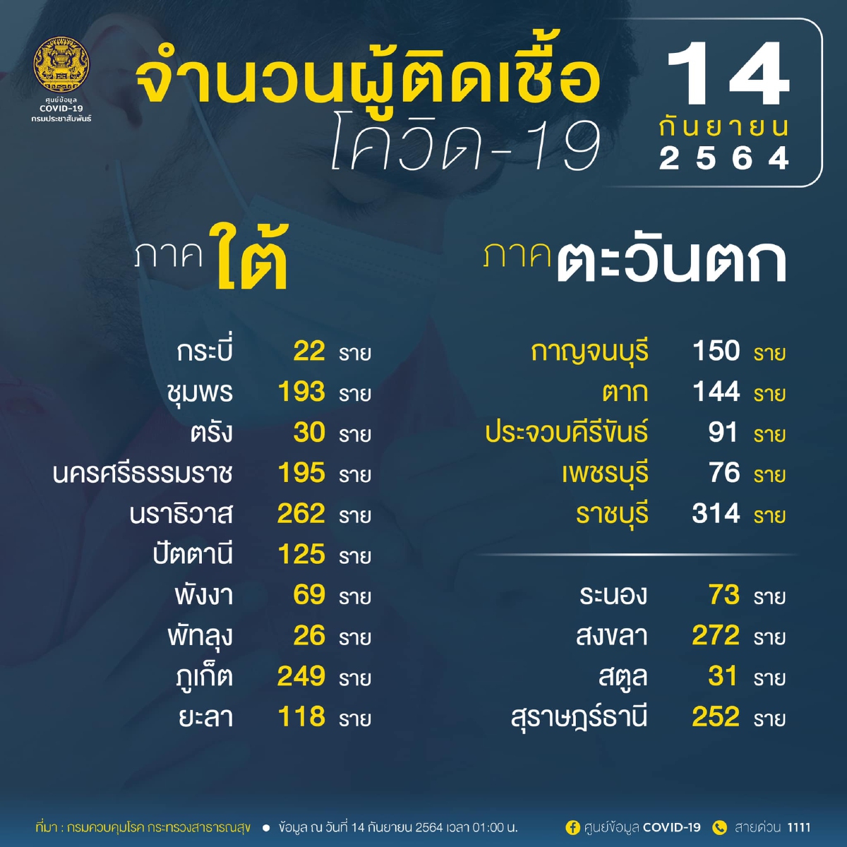 อัพเดท โควิดวันนี้ 10 จังหวัดติดเชื้อสูงสุด กทม.-ปริมณฑล 4,860 จับตาชลบุรี สมุทรปราการ นนทบุรี