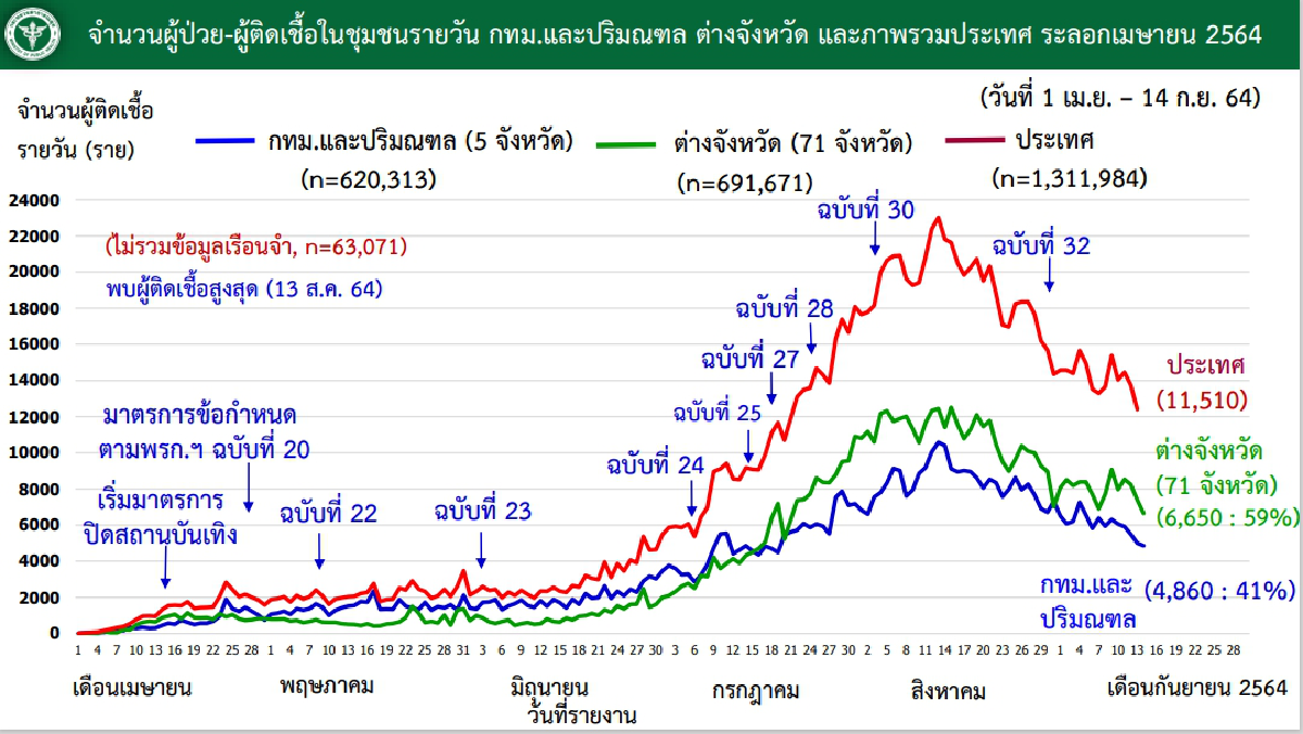 ศบค. เผย สูงอายุ - โรคเรื้อรัง เสียชีวิตจากโควิด ยังสูง