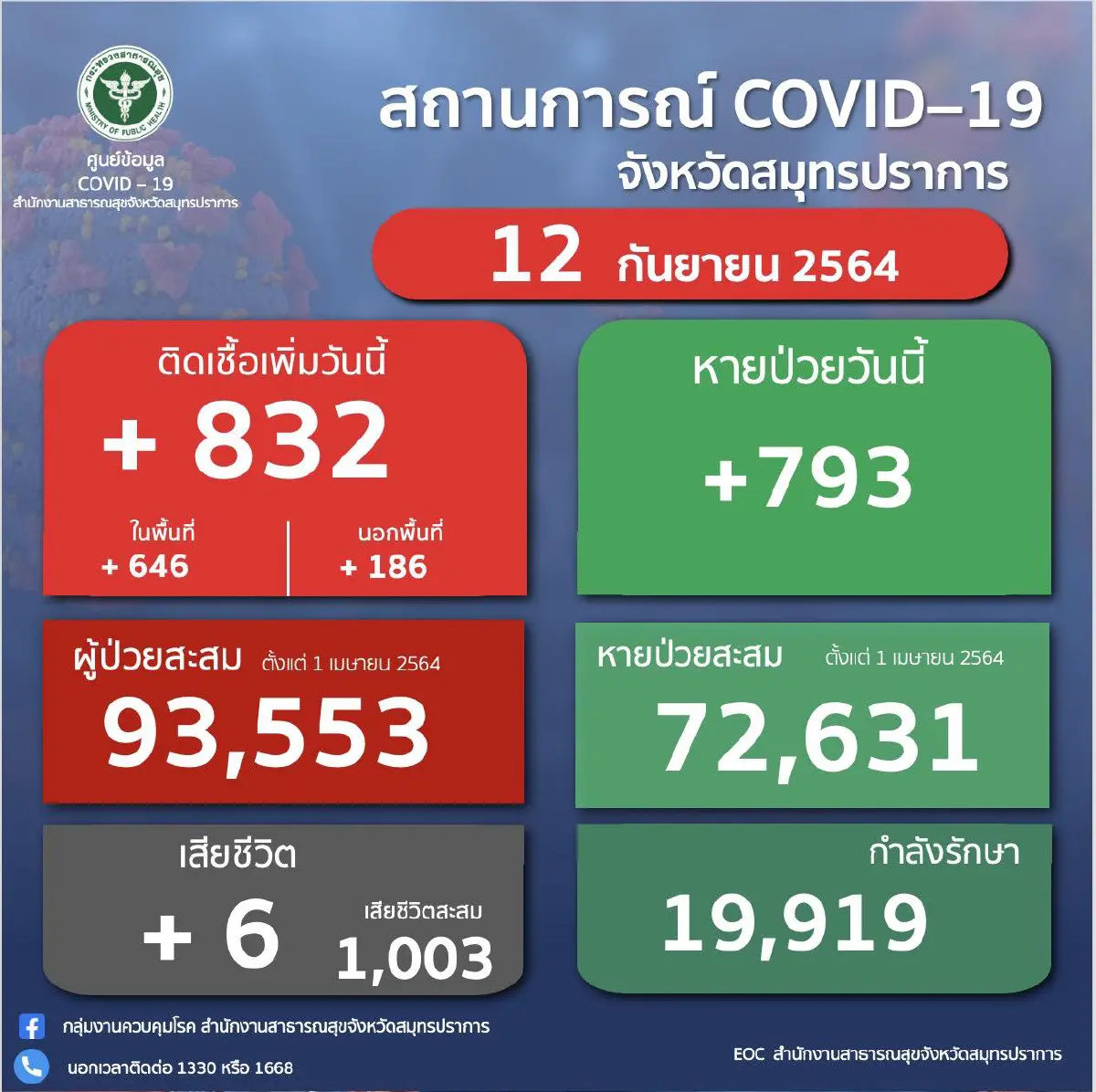 โควิด-19 สมุทรปราการ เสียชีวิต 6 ราย ติดเชื้อ 832 ราย