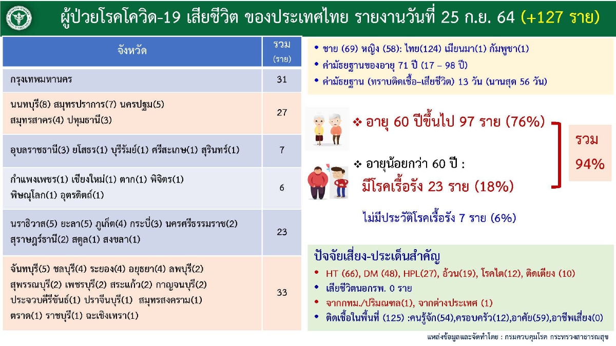 อัพเดท 