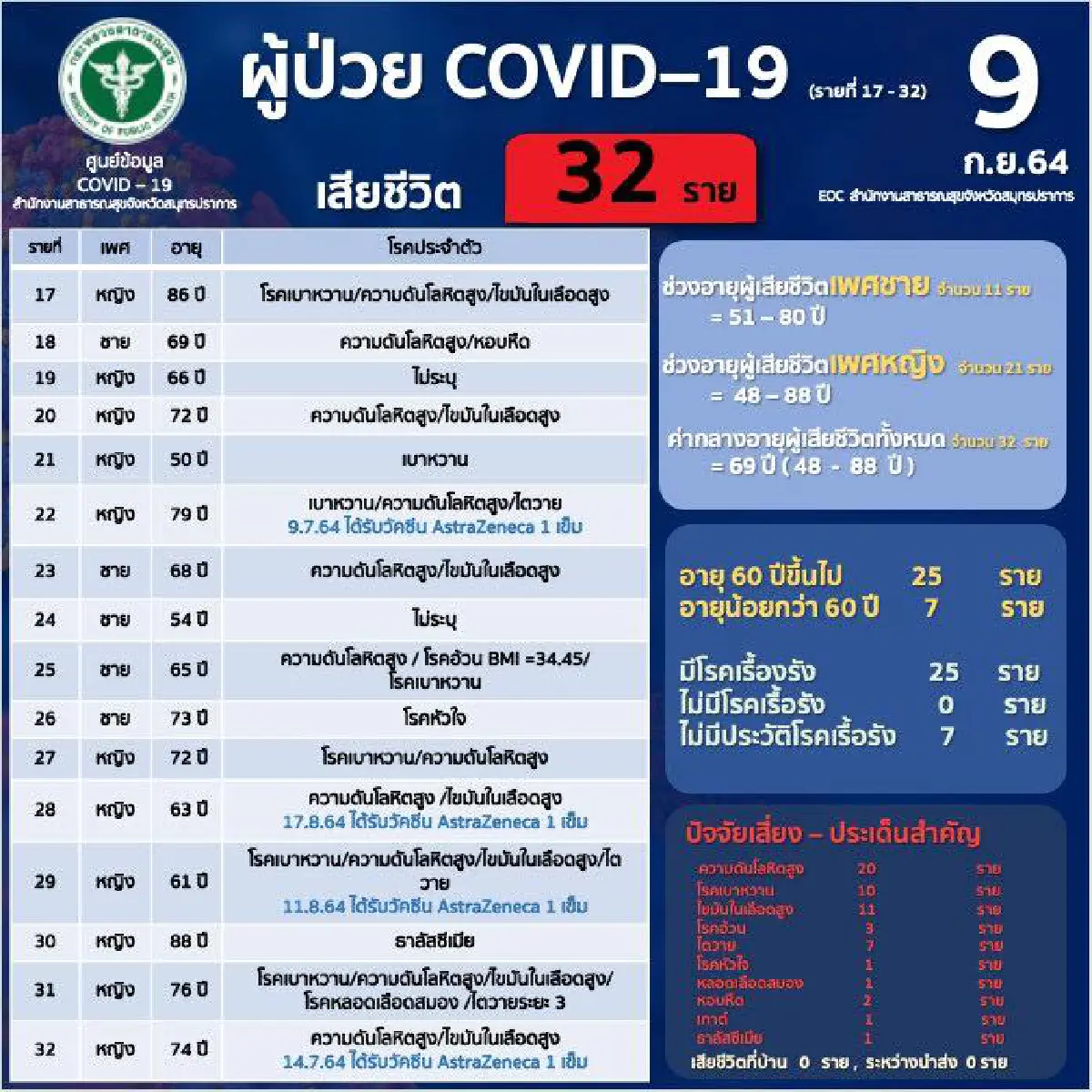 โควิด-19 สมุทรปราการ เสียชีวิตพุ่ง 32 ราย ติดเชื้อ 1,197 ราย