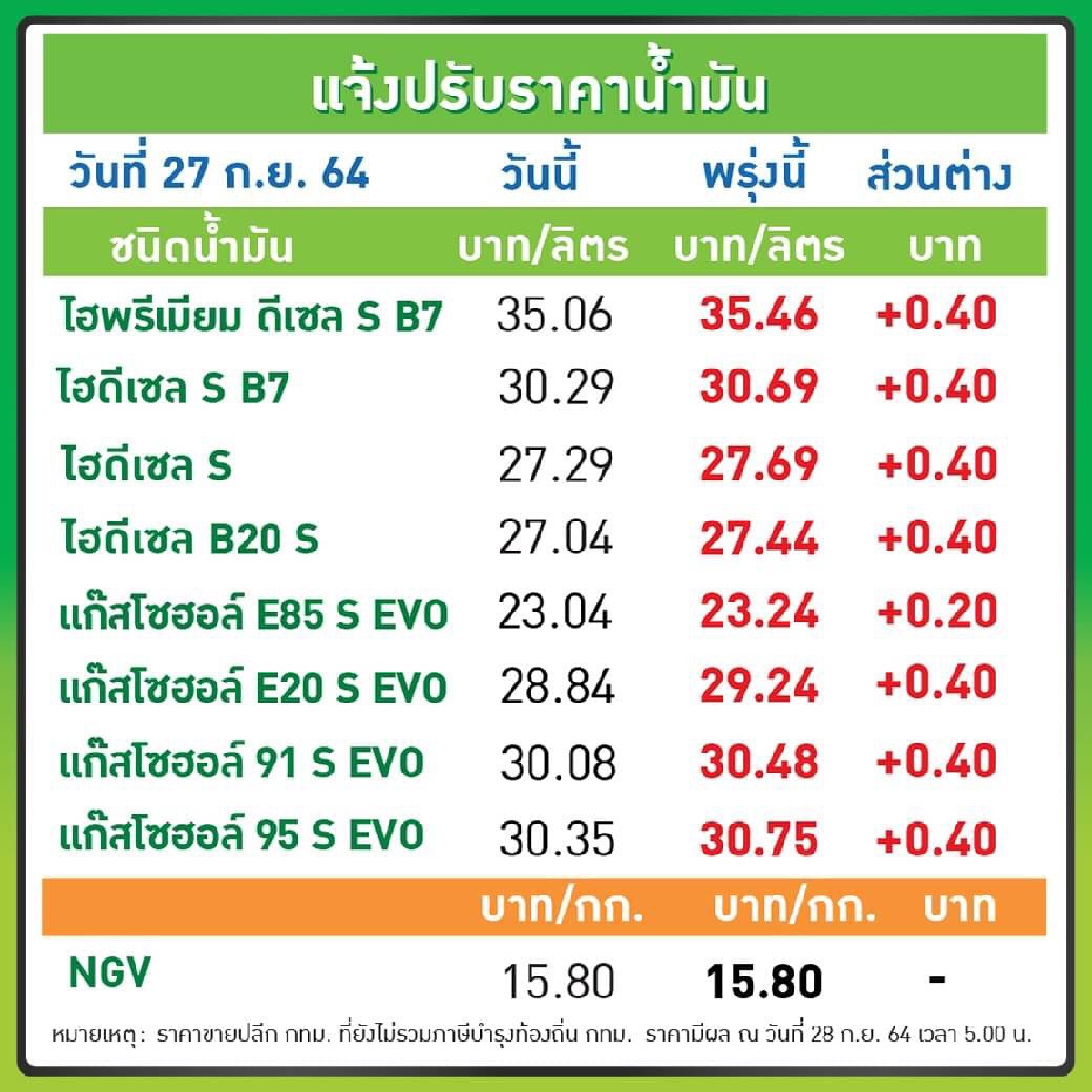 โออาร์-บางจาก ประกาศขึ้นราคาน้ำมันทุกชนิดอีก 40 สต. เว้น E85 ขยับ 20 สต.