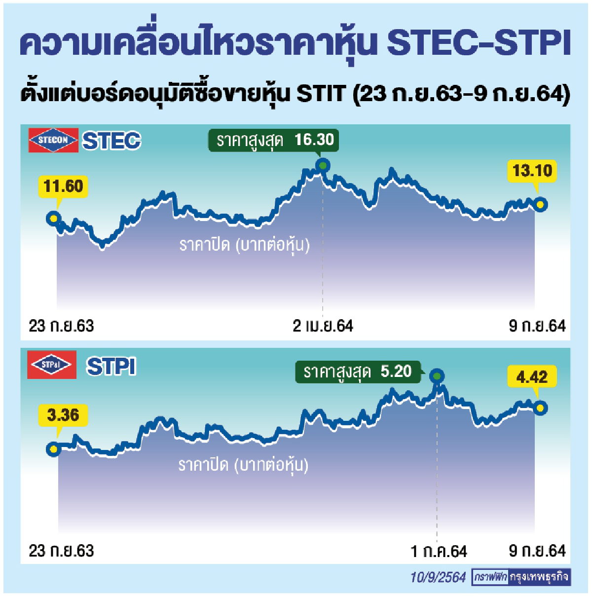 ราคาหุ้น STEC-STPI
