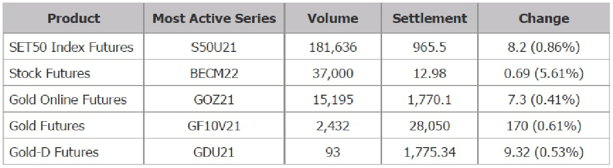 TFEX REPORT 21 September 2021 (ตลาดหลักทรัพย์ฯ)