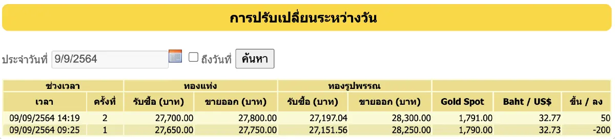 ราคาทอง วันนี้ (9 ก.ย.) ปรับล่าสุด ราคาทองรูปพรรณขาย 28,300