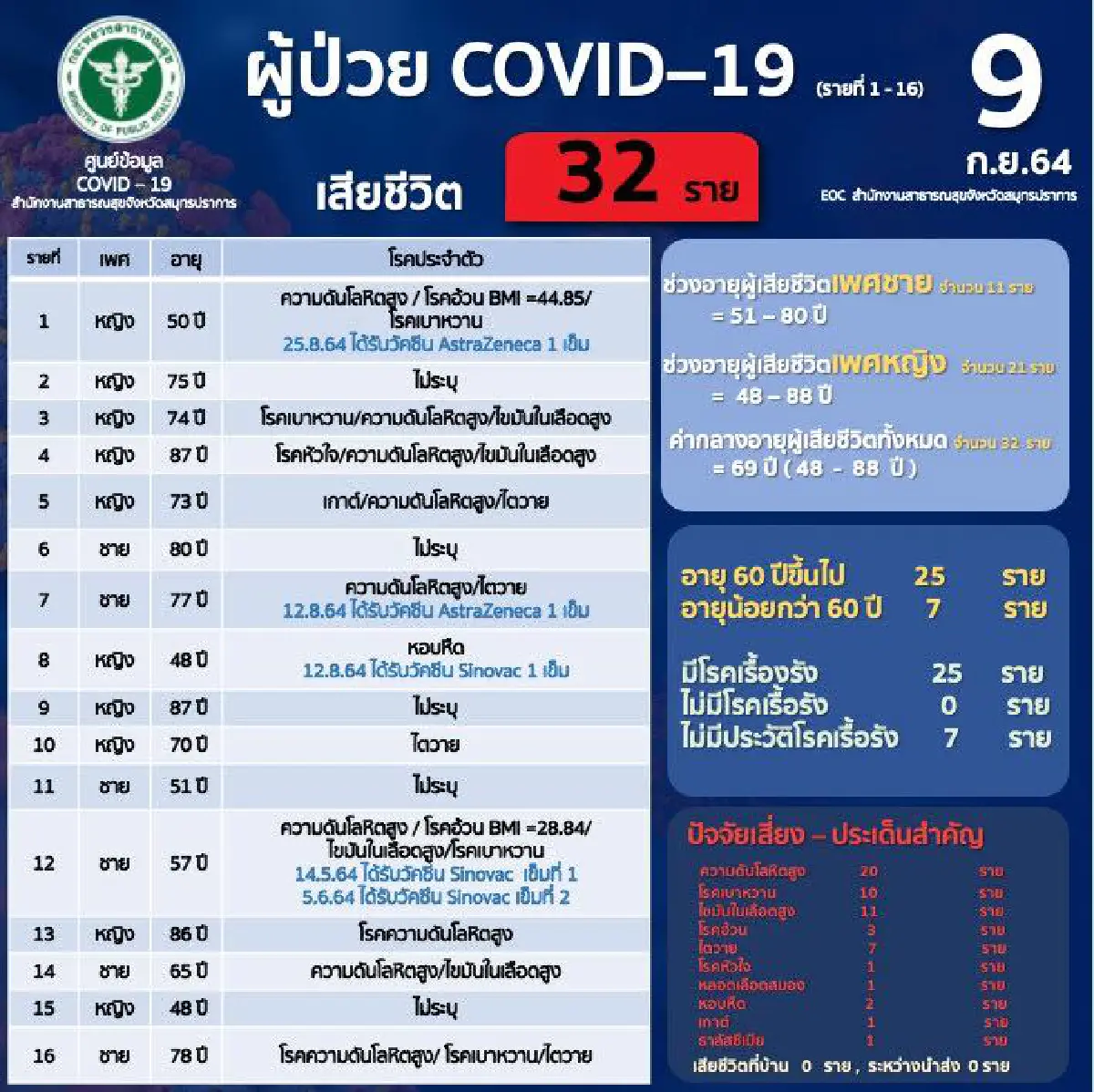 โควิด-19 สมุทรปราการ เสียชีวิตพุ่ง 32 ราย ติดเชื้อ 1,197 ราย
