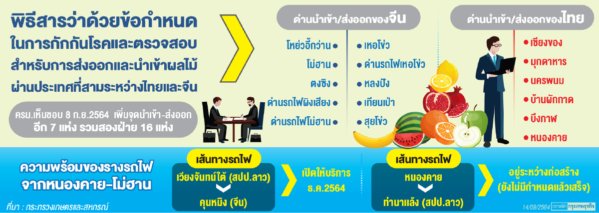 เกษตรปลดล็อคขนส่ง  เพิ่มด่านการค้ารับไฮสปีดจีน-ลาว