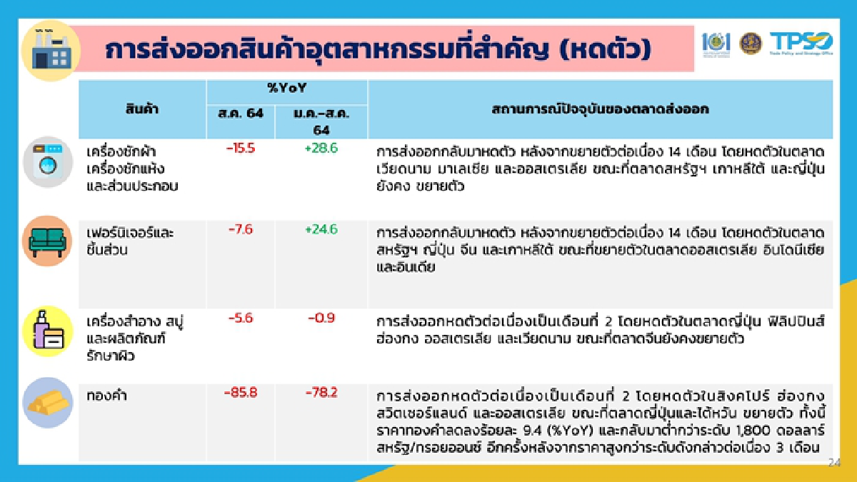 “จุรินทร์” โชว์ตัวเลขส่งออก "เดือนสิงหา" ยังพุ่ง 8.93% ขณะที่เวียดนาม -1.7% คาดทั้งปี"ไทย"มีโอกาสได้เห็นบวกเป็นเลขสองหลัก