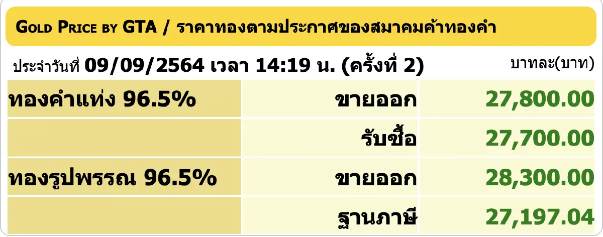 ราคาทอง วันนี้ (9 ก.ย.) ปรับล่าสุด ราคาทองรูปพรรณขาย 28,300
