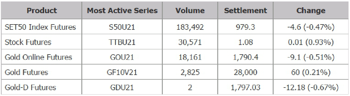 TFEX REPORT 13 September 2021 (ตลาดหลักทรัพย์ฯ)