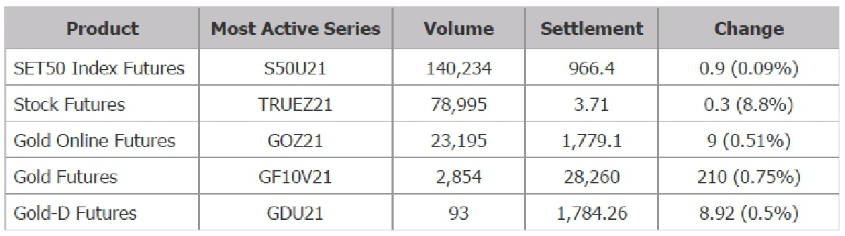 TFEX REPORT 22 September 2021 (ตลาดหลักทรัพย์ฯ)