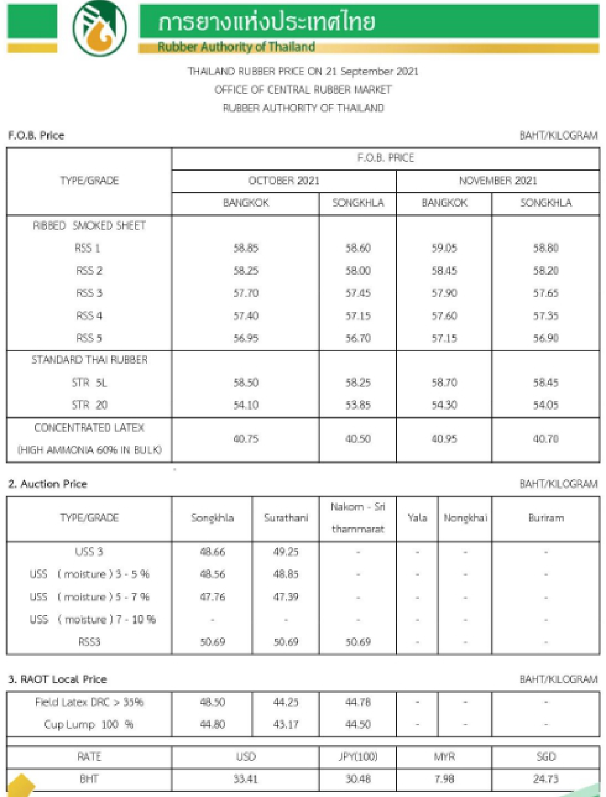 ราคายางพารา (การยางแห่งประเทศไทย) ประจำวันที่ 21 กันยายน 2564