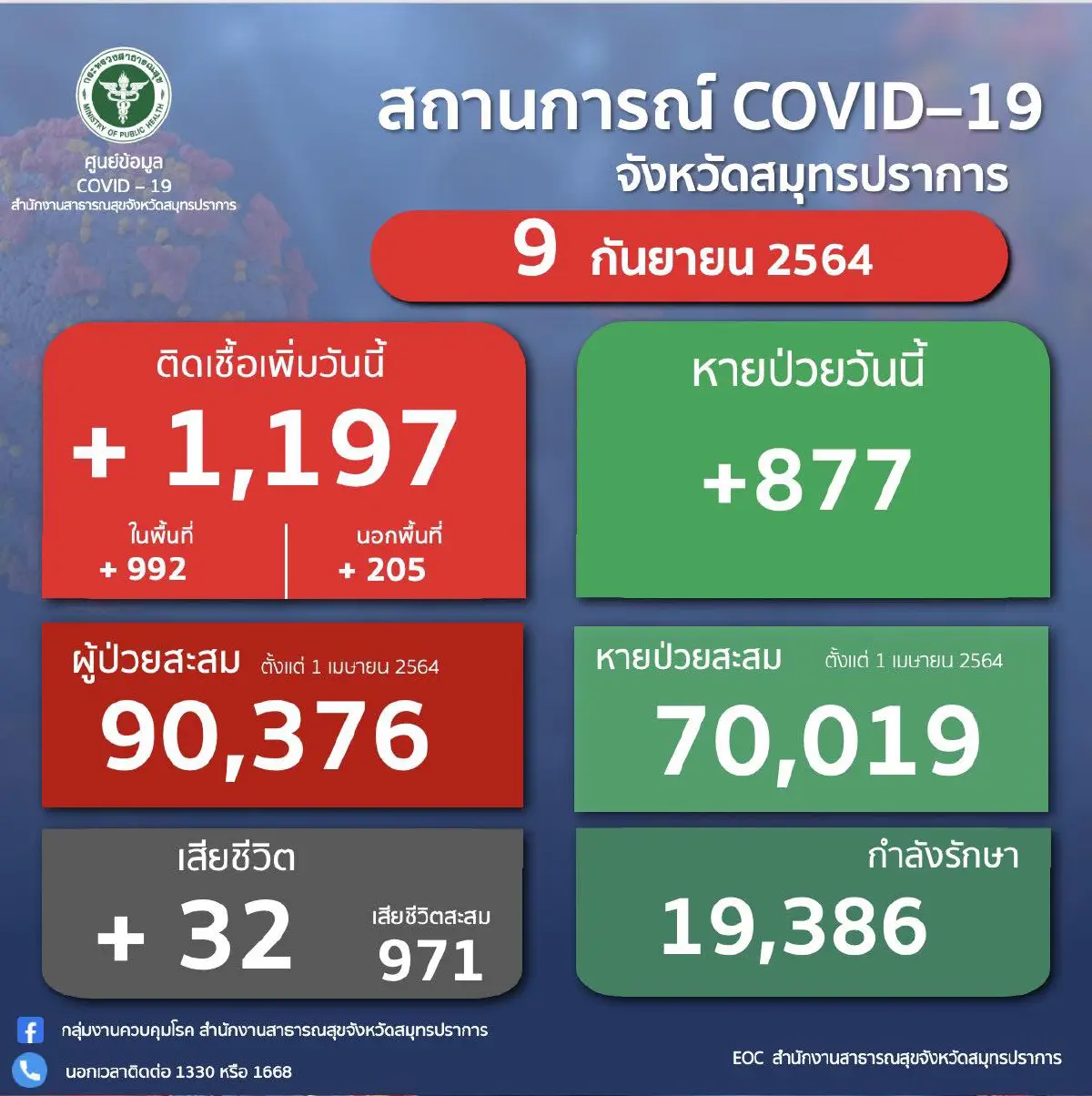 โควิด-19 สมุทรปราการ เสียชีวิตพุ่ง 32 ราย ติดเชื้อ 1,197 ราย
