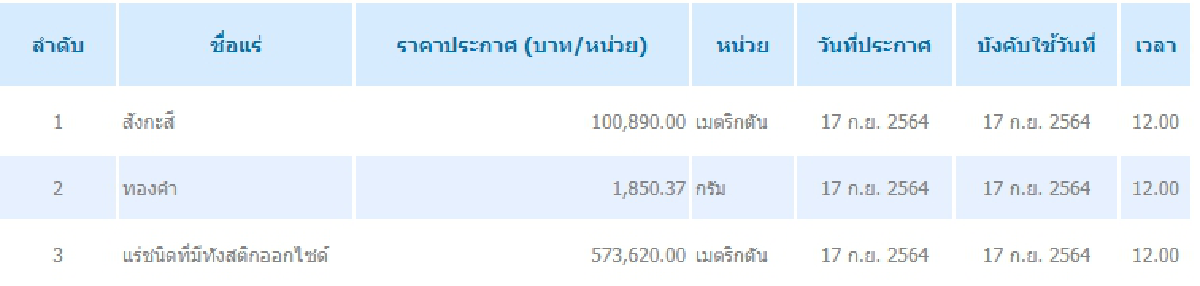 สังกะสี เมตริกตันละ 100,890.00 ทองคำ กรัมละ 1,850.37