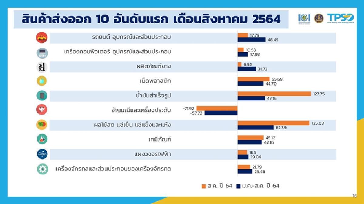 “จุรินทร์” โชว์ตัวเลขส่งออก "เดือนสิงหา" ยังพุ่ง 8.93% ขณะที่เวียดนาม -1.7% คาดทั้งปี"ไทย"มีโอกาสได้เห็นบวกเป็นเลขสองหลัก