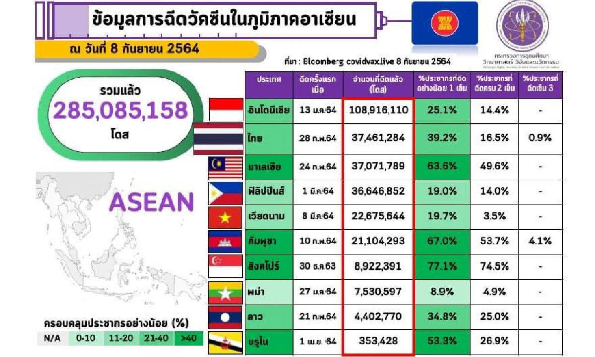 วช. เผย คนกทม. ใส่หน้ากากอนามัยถูกวิธี เกือบ 100%