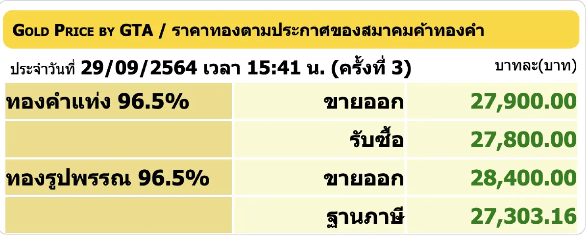 ราคาทอง วันนี้ (29 ก.ย.) ปรับล่าสุด ราคาทองรูปพรรณขาย 28,400