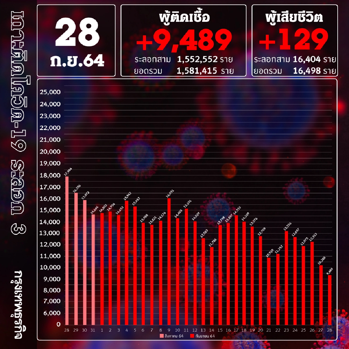 ด่วน! ยอด โควิด-19 วันนี้ พบติดเพิ่ม 9,489 ราย เสียชีวิต 129 ราย ATK อีก 6,855 ราย