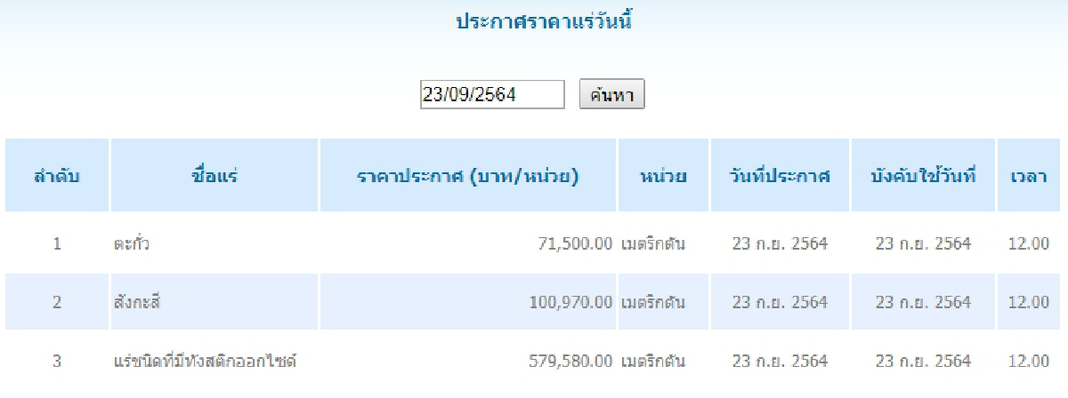 ตะกั่ว เมตริกตันละ 71,500.00 สังกะสี เมตริกตันละ 100,970.00
