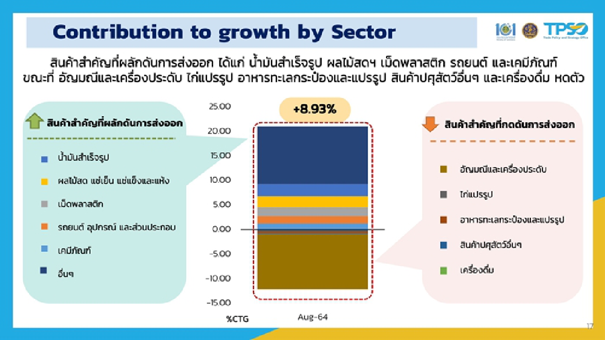 “จุรินทร์” โชว์ตัวเลขส่งออก "เดือนสิงหา" ยังพุ่ง 8.93% ขณะที่เวียดนาม -1.7% คาดทั้งปี"ไทย"มีโอกาสได้เห็นบวกเป็นเลขสองหลัก