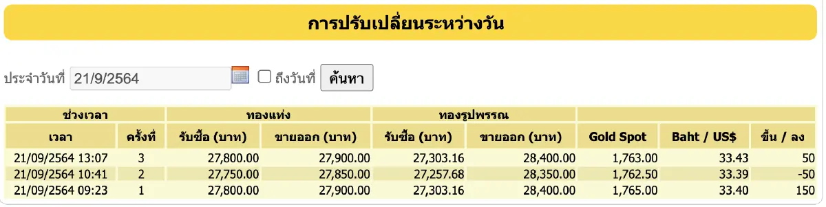 ราคาทอง วันนี้ (21 ก.ย.) ปรับล่าสุด ราคาทองรูปพรรณขาย 28,400